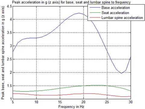 Figure 1. Peak values of acceleration in base platform, seat pad and lumbar spine response in z axis to frequency, with low regression error  for Suspension Ver MIL.