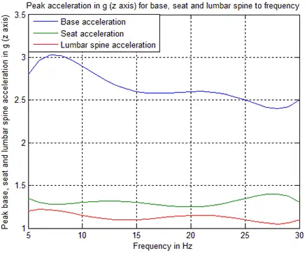 Figure 2. Peak values of acceleration in base platform, seat pad and lumbar spine response in z axis to frequency, with low regression error  for Suspension Ver PL.